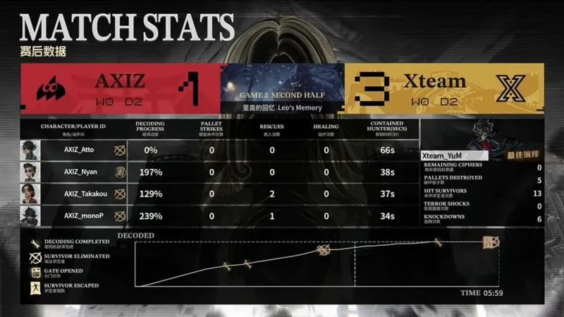 《第五人格》COA9赛场AXIZ战队破冰三跑终结比赛