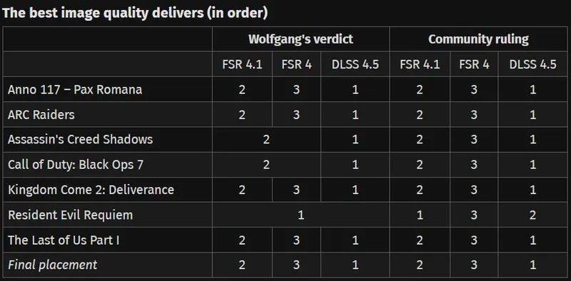 《刺客信条：影》DLSS4.5盲测完胜FSR4.1