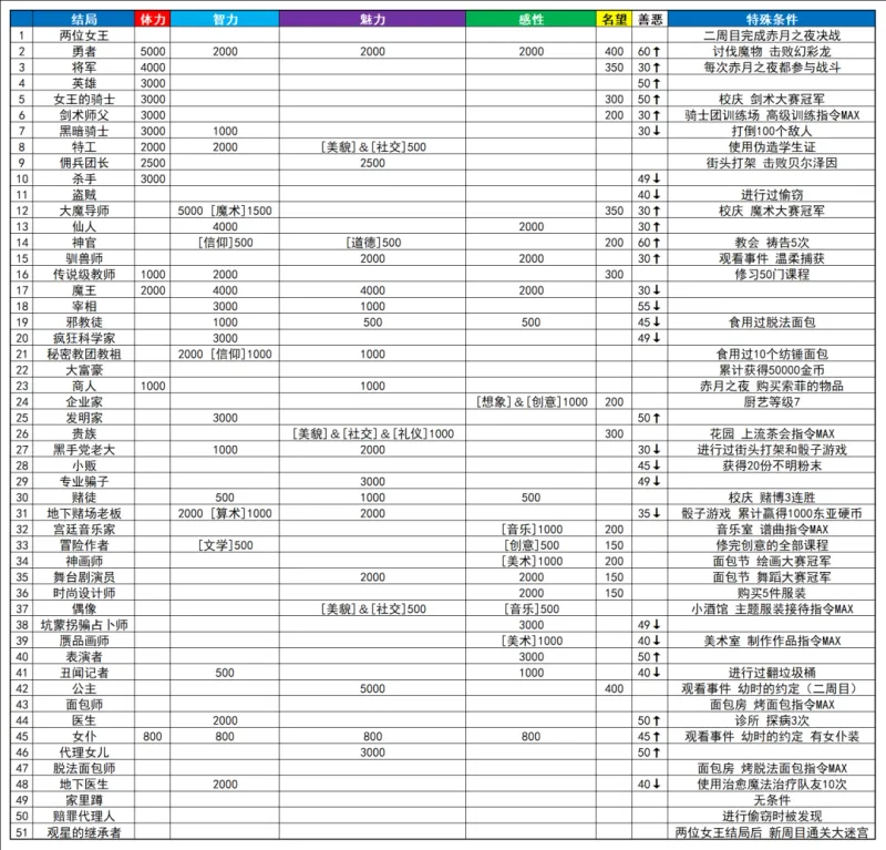 《梦幻魔法公主》职业结局攻略