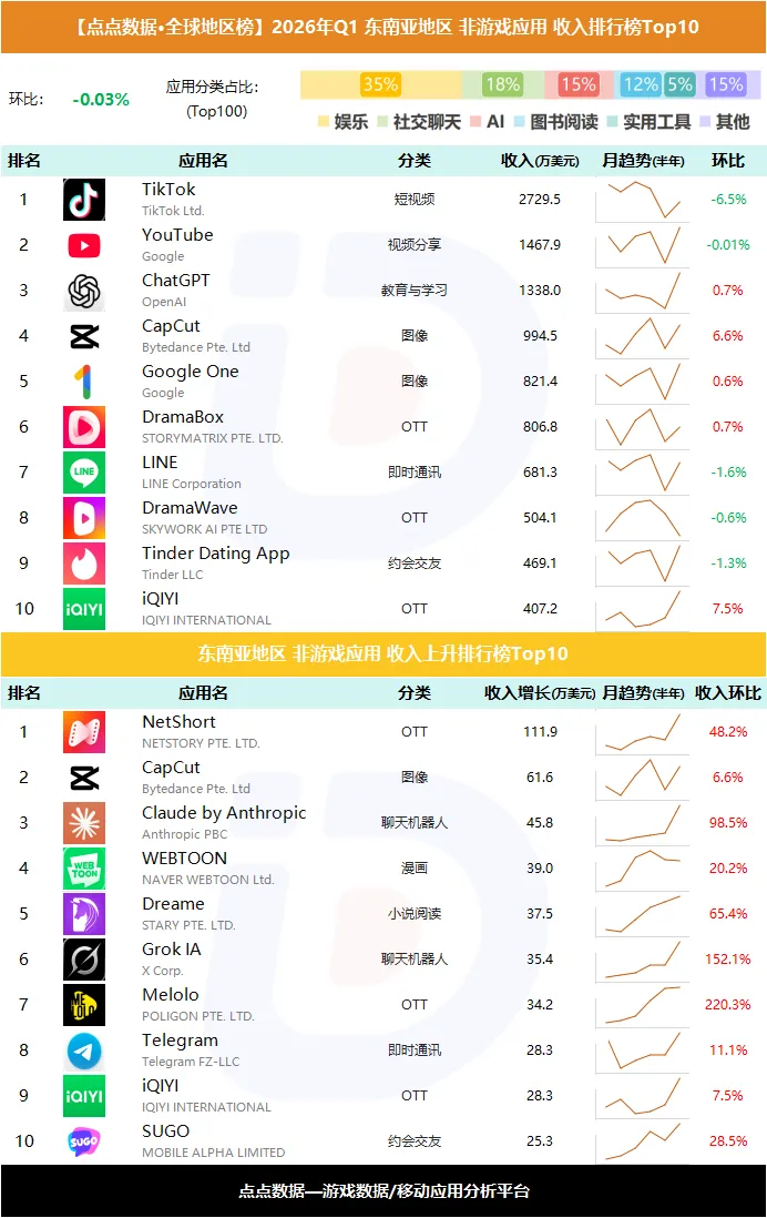 《决胜巅峰》重返东南亚双榜第一