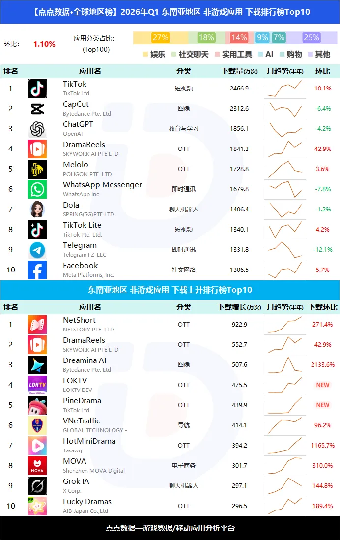 《决胜巅峰》重返东南亚双榜第一