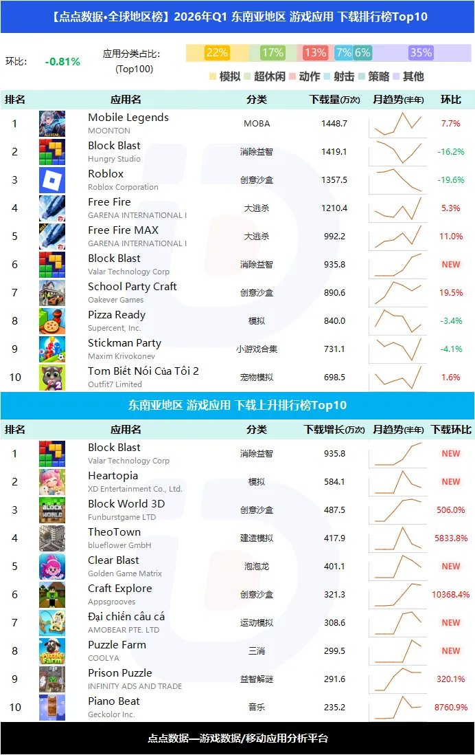 《决胜巅峰》重返东南亚双榜第一