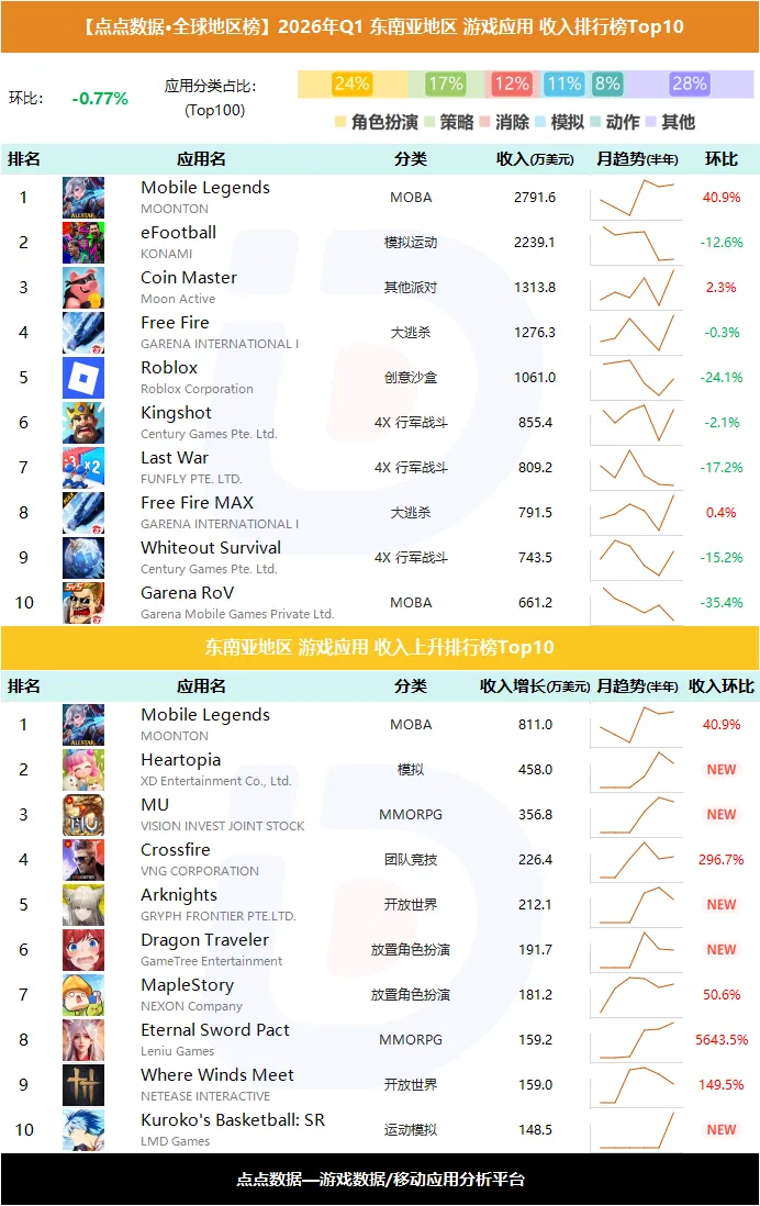 《决胜巅峰》重返东南亚双榜第一