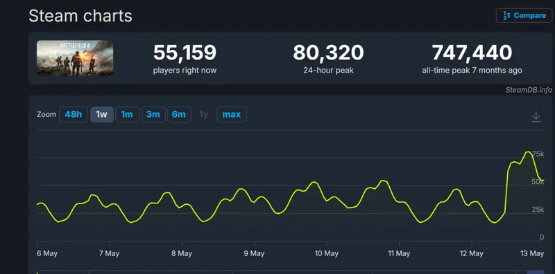 《战地6》第三赛季上线-Steam首发峰值未破10万