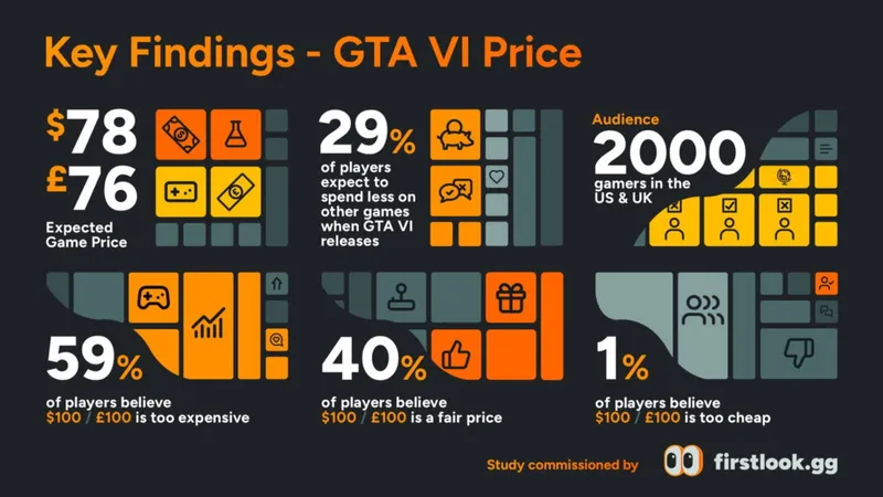 《GTA6》调查显示