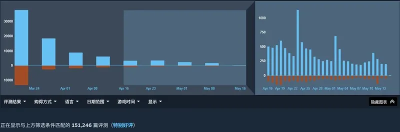 《红色沙漠》Steam评价超15万条