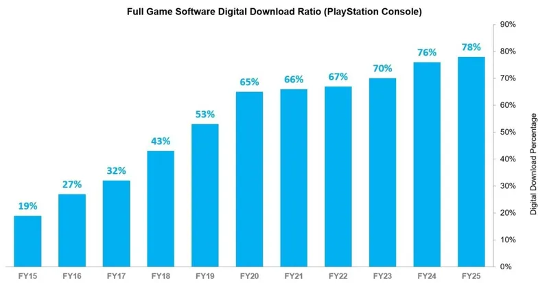 PlayStation数字游戏销售创新高