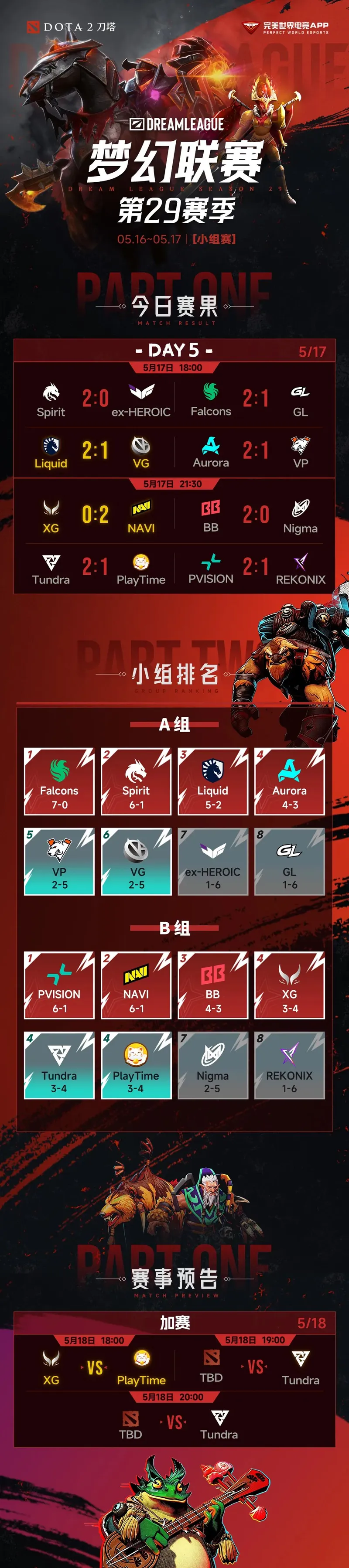 《刀塔2》梦幻联赛S29加赛战况-XG能否突围胜者组？