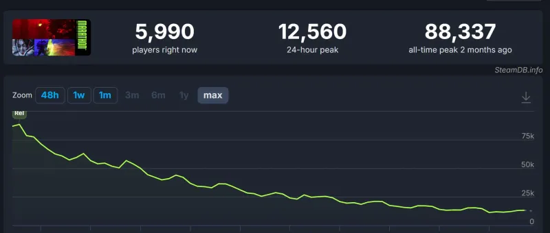 《马拉松》Steam在线人数低迷