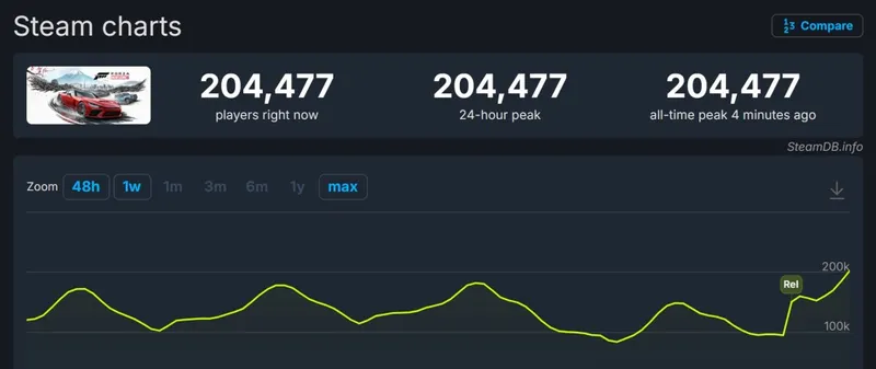 《极限竞速：地平线6》Steam在线峰值突破20万