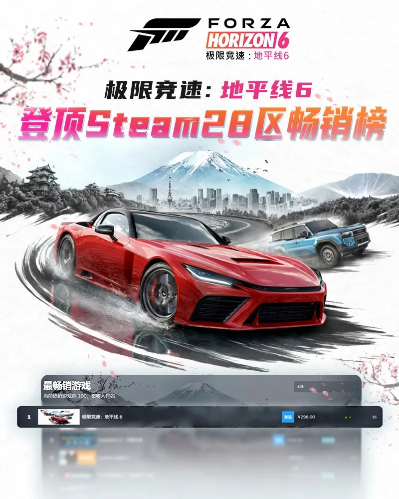 《极限竞速：地平线6》全球热销-首日登顶Steam28区畅销榜