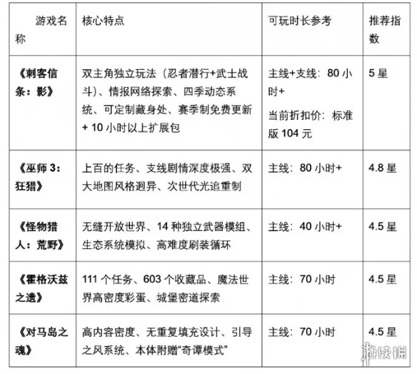 《刺客信条：影》本体耐玩度解析