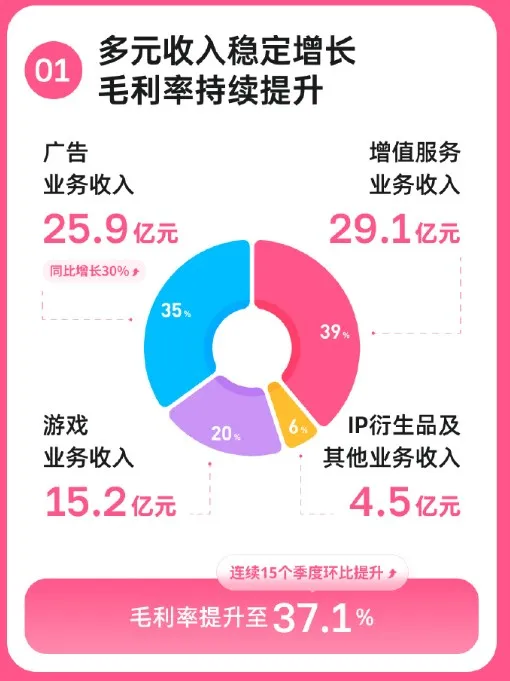 《碧蓝航线》财报解读-B站一季度游戏收入15.2亿元稳健增长