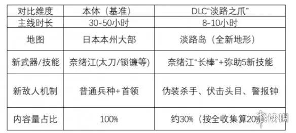 《刺客信条:影》DLC淡路之爪内容详解