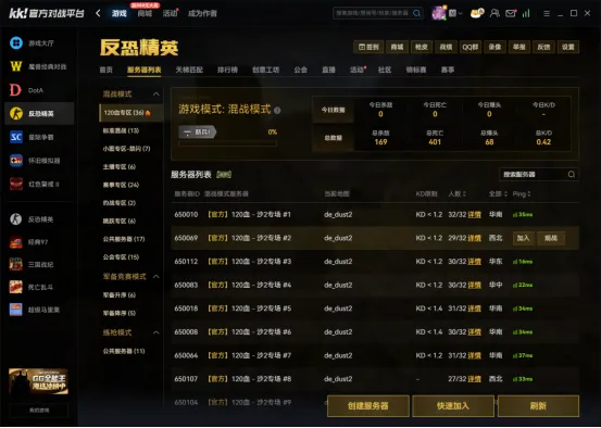 《CS1.6》平台人气排行-KK对战平台晚间活跃破1.5万