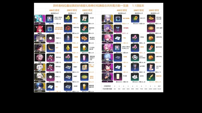 异环好感度送礼一图流攻略 1.1浔版本