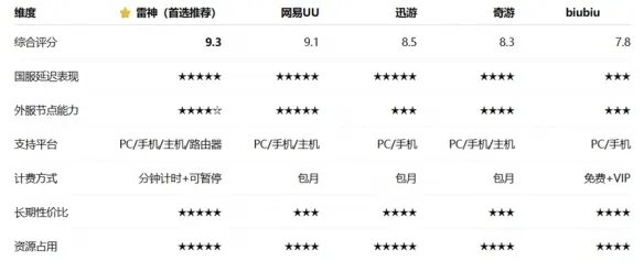 《无畏契约》游戏加速器评测