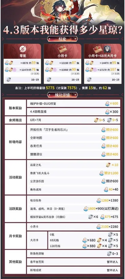 《崩坏星穹铁道》4.3版本星琼数量汇总