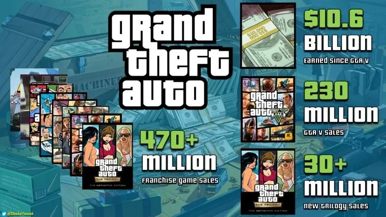 《GTA》系列总收入超105亿美元-《给他爱5》销量再增2000万份