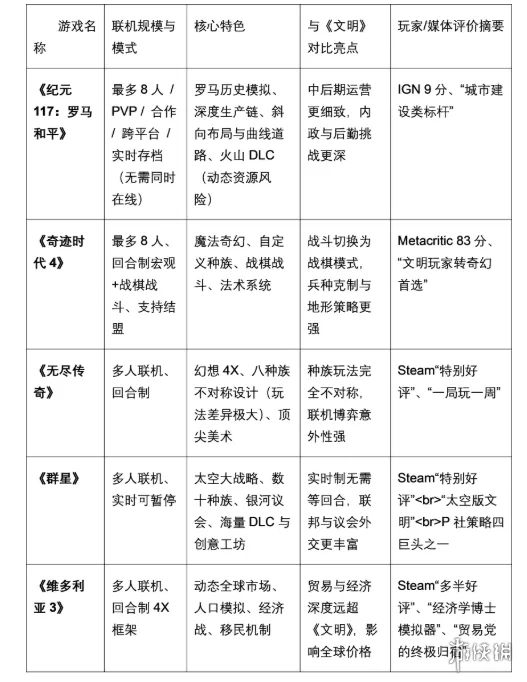 《文明》玩家必看-五款最佳多人联机策略游戏推荐