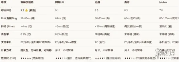 《极限竞速:地平线6》加速器横评