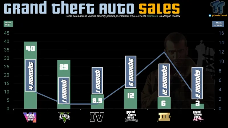 《GTA6》销量预测