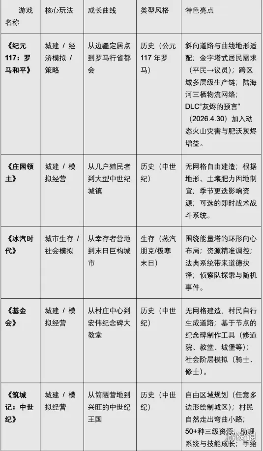 《城市：天际线》玩家进阶推荐-五款从零发展到超级都市的模拟经营游戏