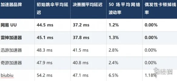 《Apex英雄》加速器横评
