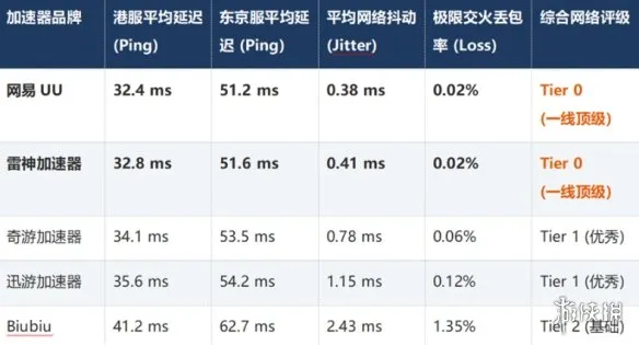 《Apex英雄》加速器横评