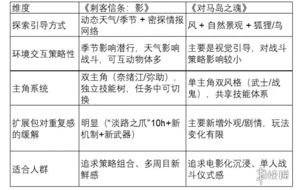 《刺客信条:影》与《对马岛之魂》任务设计对比