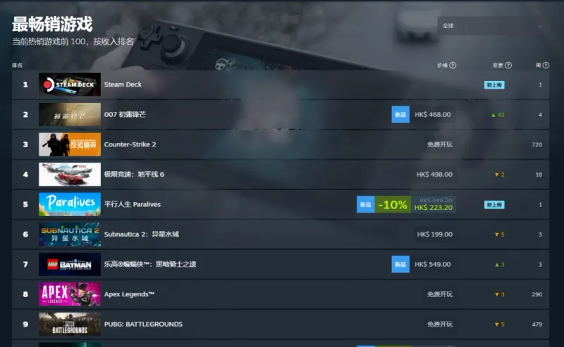 表现强劲！《007