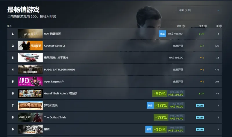 表现强劲！《007