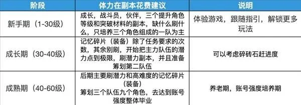 《卡厄思梦境》体力分配攻略