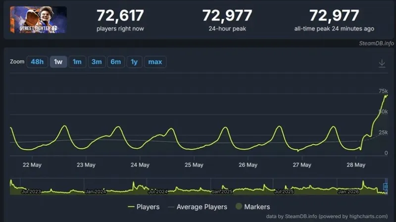 《街头霸王6》Steam在线破7.2万