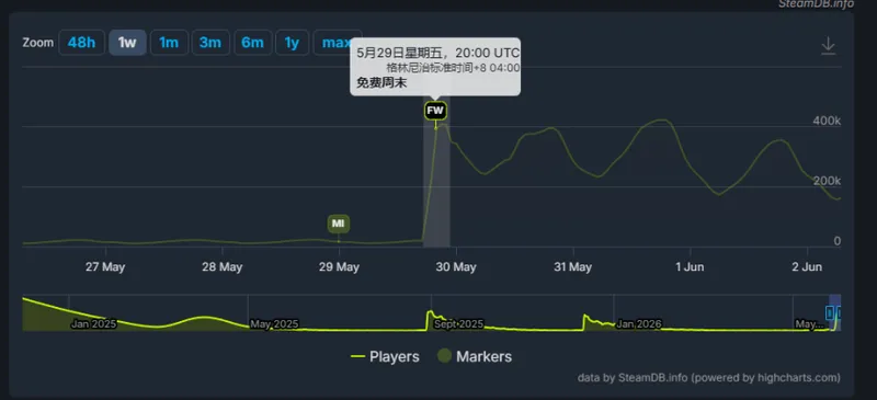 《流放之路2》免费周末在线人数破40万