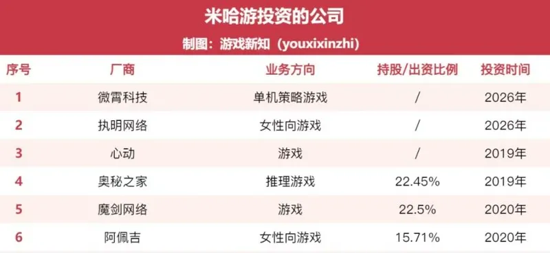 《星铁》前技术负责人创业