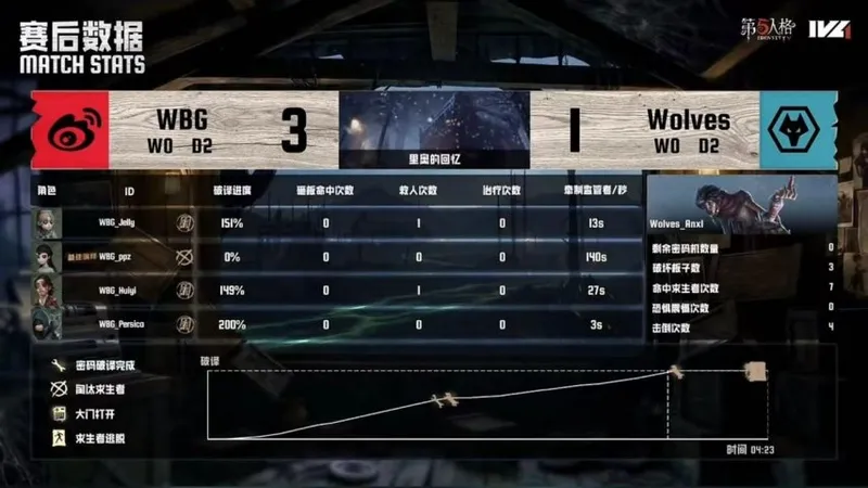 《第五人格》IVL夏季赛成都Wolves精彩表现