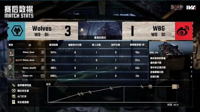 《第五人格》IVL夏季赛成都Wolves精彩表现