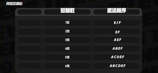 《异环》安魂曲养成攻略