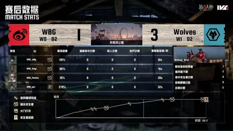 《第五人格》IVL夏季赛成都Wolves精彩表现