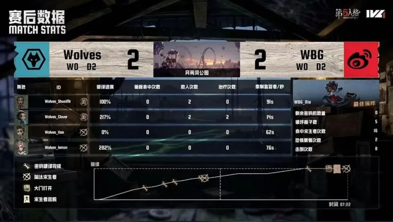 《第五人格》IVL夏季赛成都Wolves精彩表现