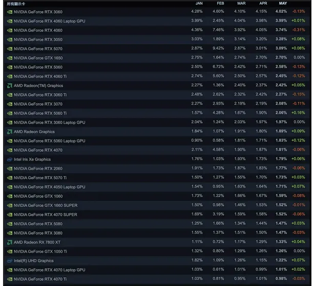 Steam硬件调查2026年5月