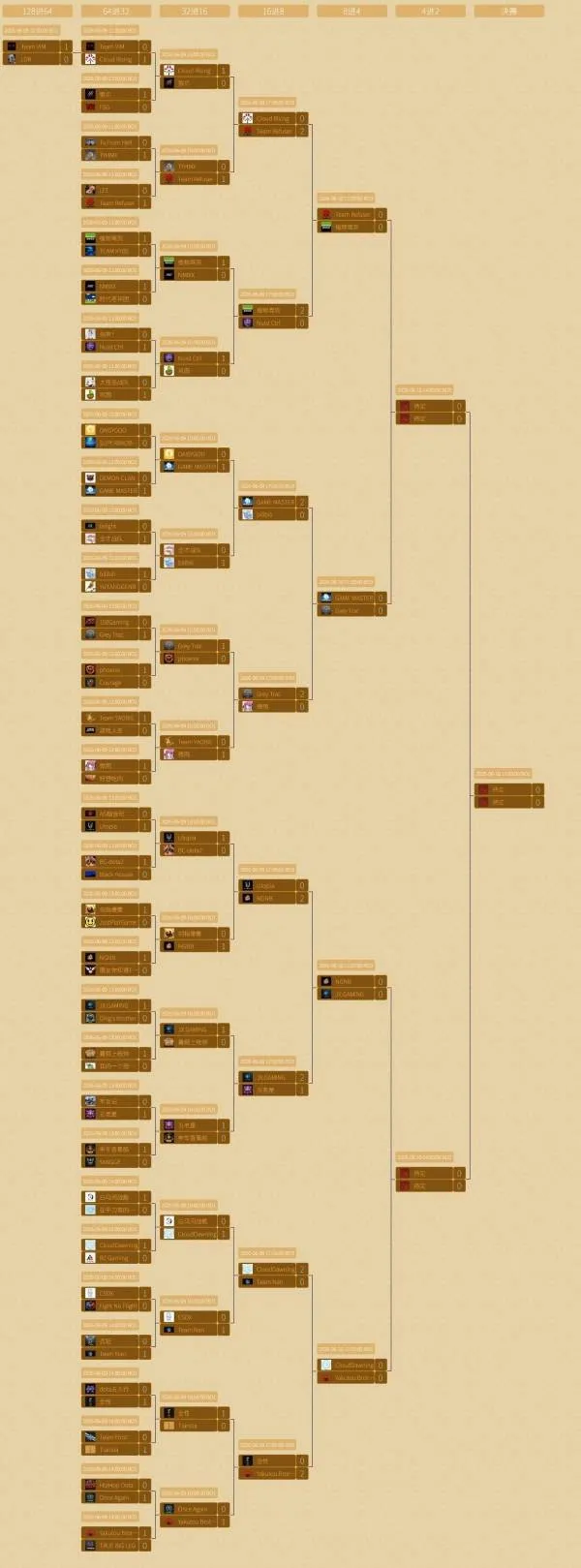 《不朽华章》DOTA2Ti15赛制介绍