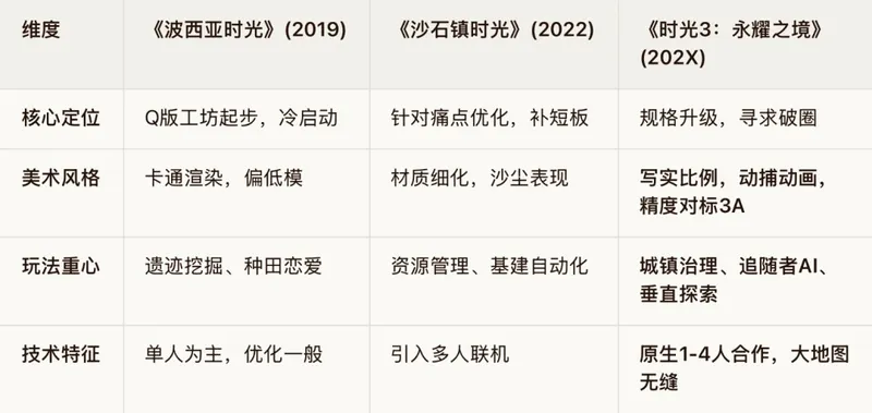 《时光3》出海策略与品类挑战