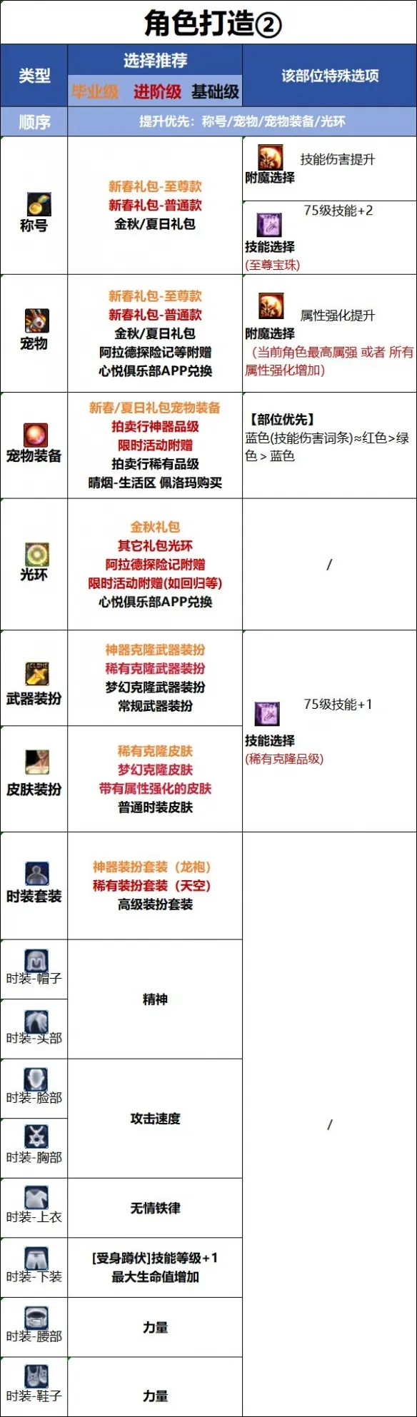 《DNF》破浪者时装上衣技能选择-破浪者时装搭配推荐