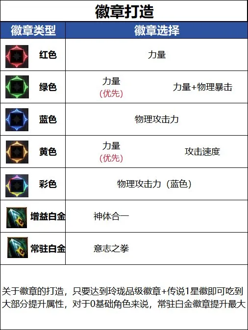 《地下城与勇士》女蓝拳白金徽章选择-徽章打造全解析