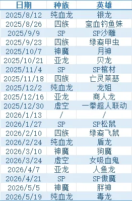 《剑与远征》英雄排期分析