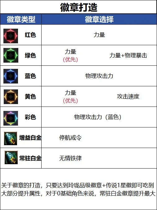 《地下城与勇士》破浪者白金徽章选择-破浪者徽章打造攻略