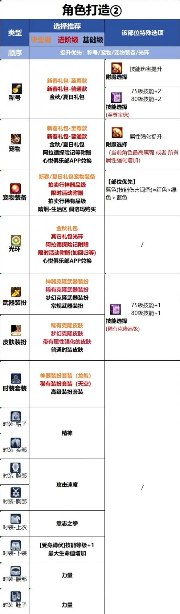 《DNF》女蓝拳时装选择推荐-时装上衣技能搭配指南