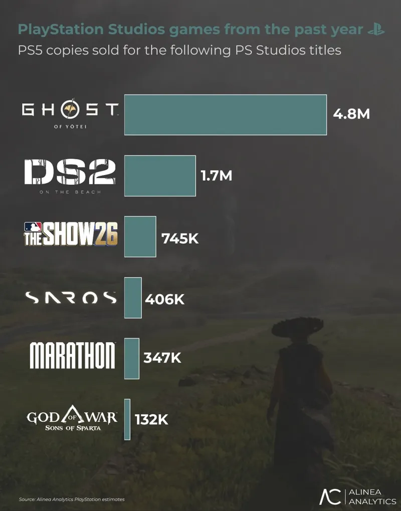 《羊蹄山之魂》PS5销量近500万